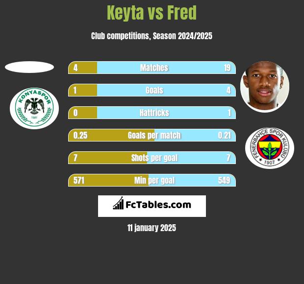 Keyta vs Fred h2h player stats