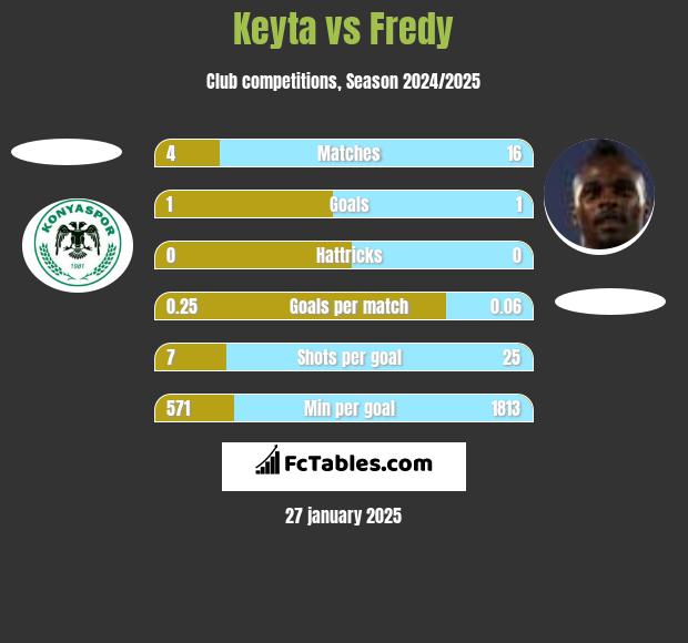 Keyta vs Fredy h2h player stats