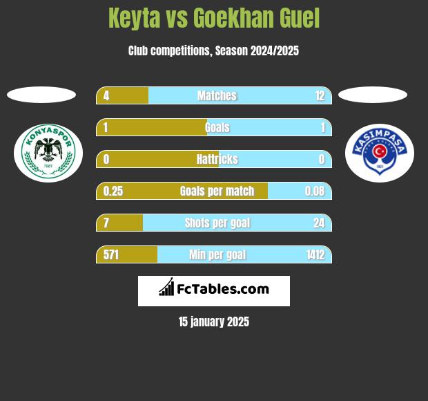 Keyta vs Goekhan Guel h2h player stats