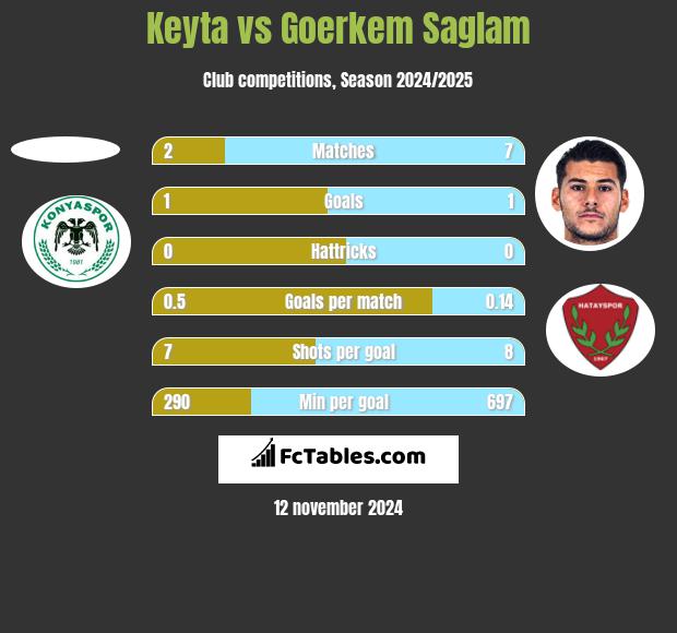 Keyta vs Goerkem Saglam h2h player stats