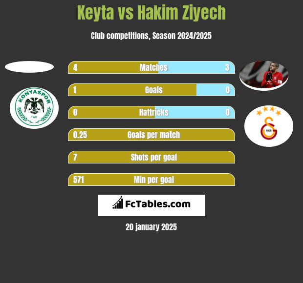 Keyta vs Hakim Ziyech h2h player stats