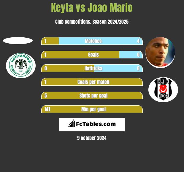 Keyta vs Joao Mario h2h player stats