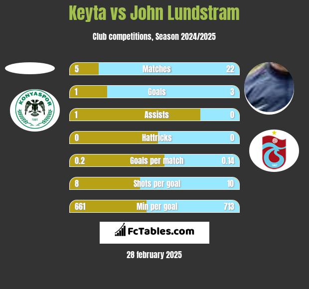 Keyta vs John Lundstram h2h player stats