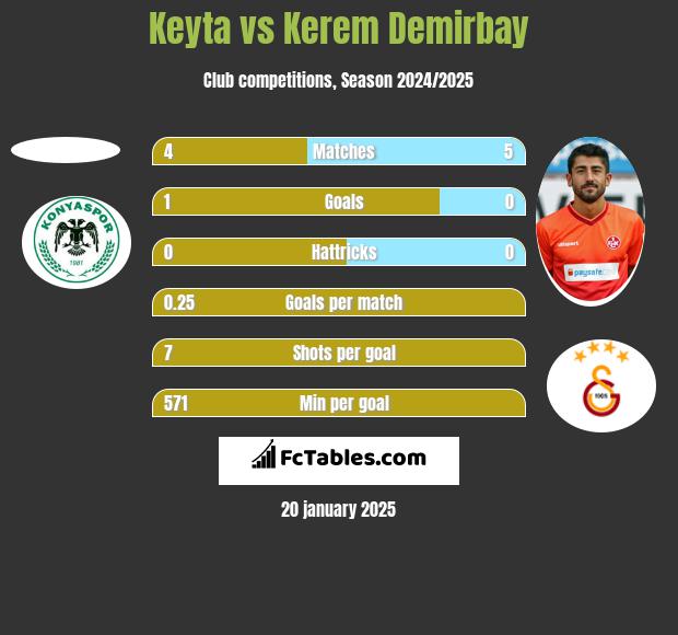 Keyta vs Kerem Demirbay h2h player stats