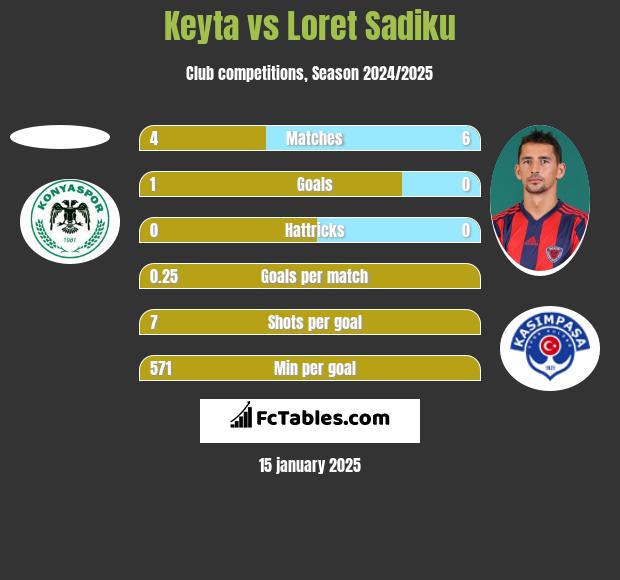 Keyta vs Loret Sadiku h2h player stats