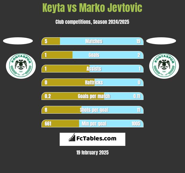 Keyta vs Marko Jevtović h2h player stats