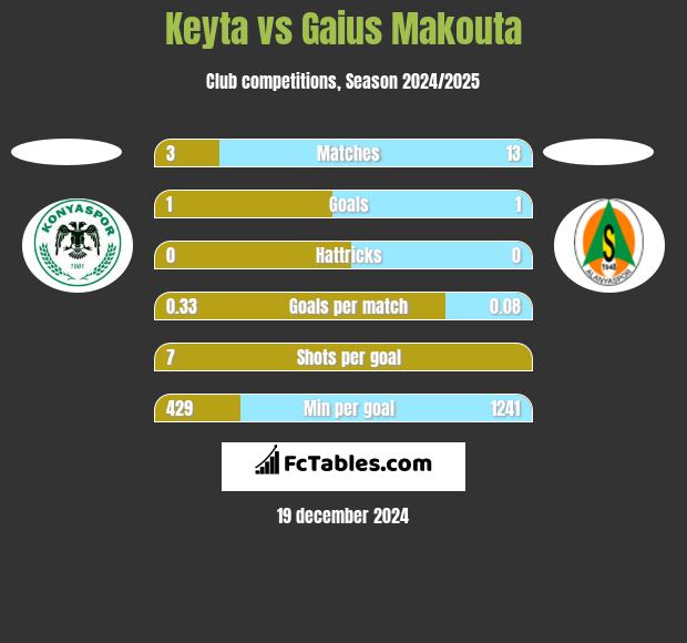 Keyta vs Gaius Makouta h2h player stats