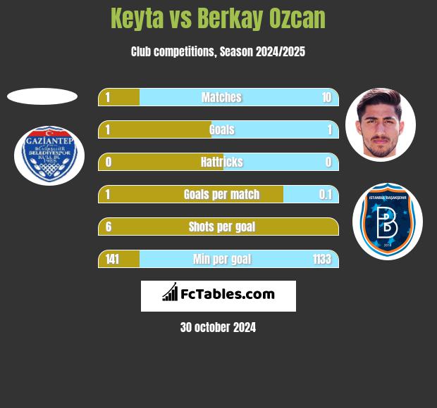 Keyta vs Berkay Ozcan h2h player stats