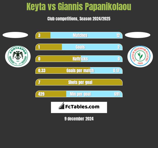 Keyta vs Giannis Papanikolaou h2h player stats