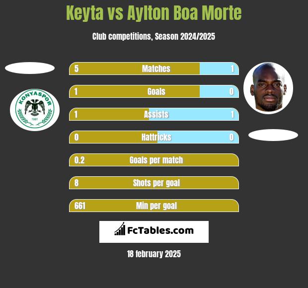 Keyta vs Aylton Boa Morte h2h player stats