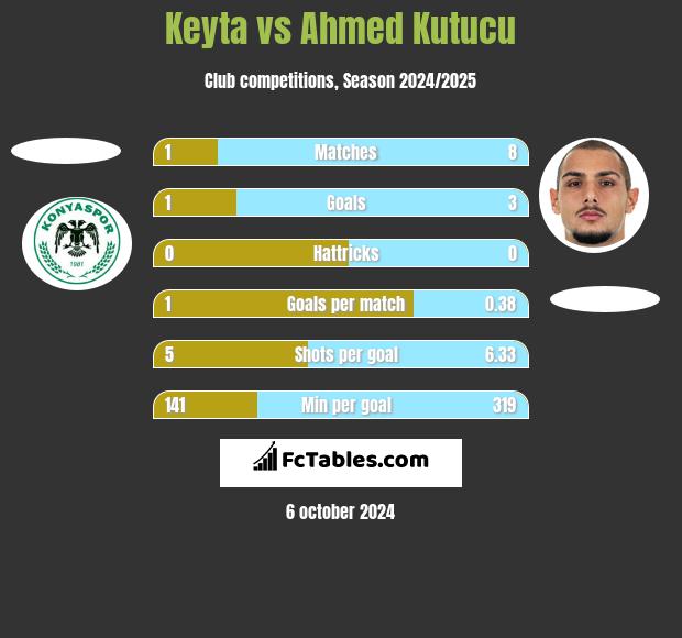 Keyta vs Ahmed Kutucu h2h player stats