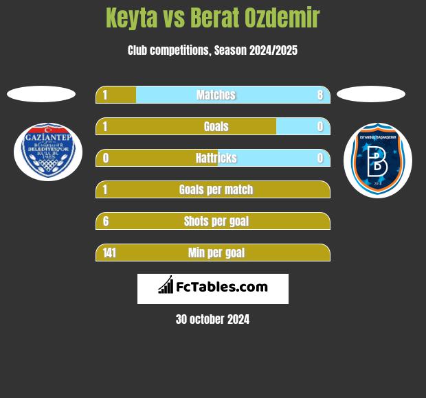 Keyta vs Berat Ozdemir h2h player stats