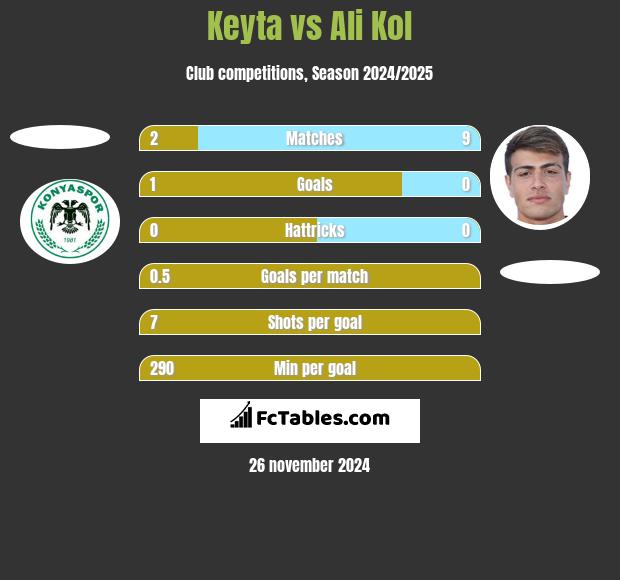 Keyta vs Ali Kol h2h player stats