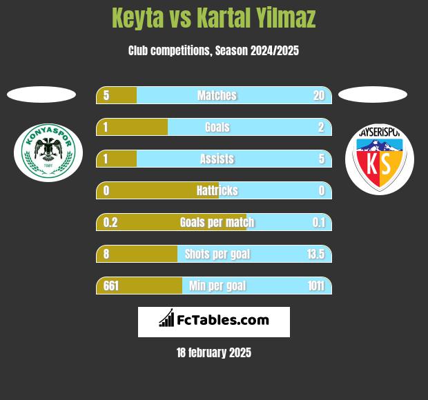 Keyta vs Kartal Yilmaz h2h player stats