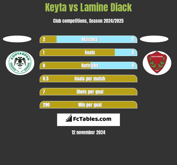 Keyta vs Lamine Diack h2h player stats