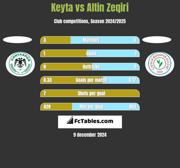 Keyta vs Altin Zeqiri h2h player stats