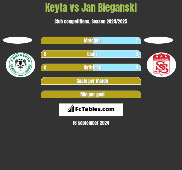 Keyta vs Jan Bieganski h2h player stats