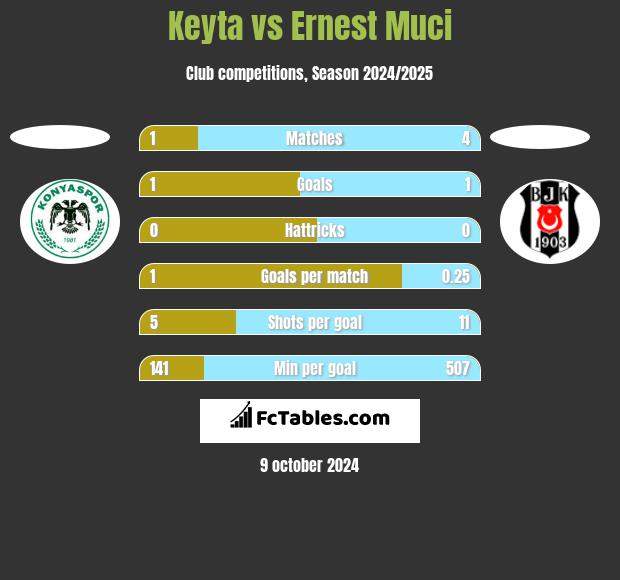 Keyta vs Ernest Muci h2h player stats