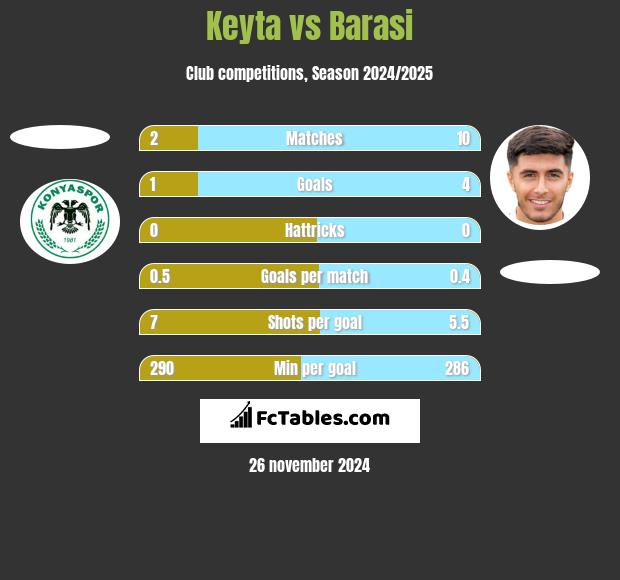 Keyta vs Barasi h2h player stats