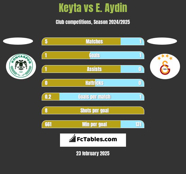 Keyta vs E. Aydin h2h player stats