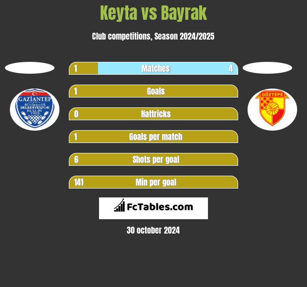 Keyta vs Bayrak h2h player stats