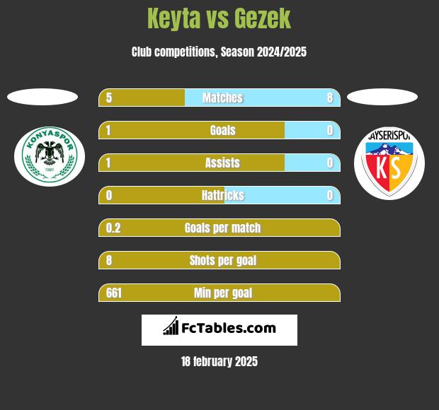 Keyta vs Gezek h2h player stats