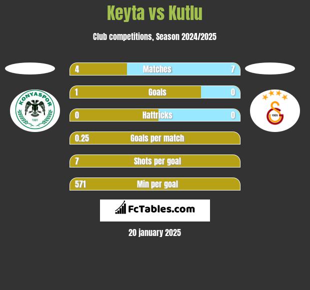 Keyta vs Kutlu h2h player stats