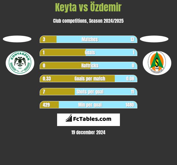 Keyta vs Özdemir h2h player stats