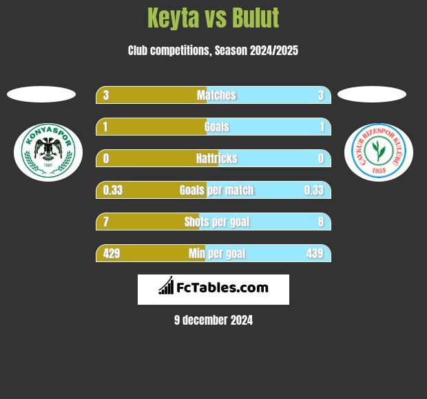 Keyta vs Bulut h2h player stats