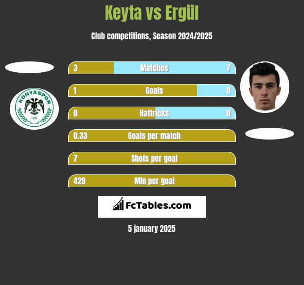 Keyta vs Ergül h2h player stats