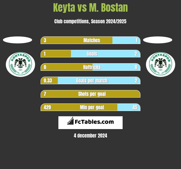 Keyta vs M. Bostan h2h player stats