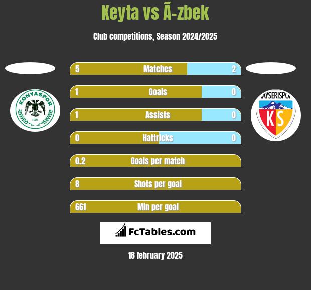 Keyta vs Ã–zbek h2h player stats