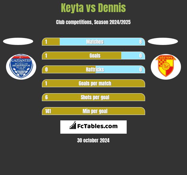 Keyta vs Dennis h2h player stats