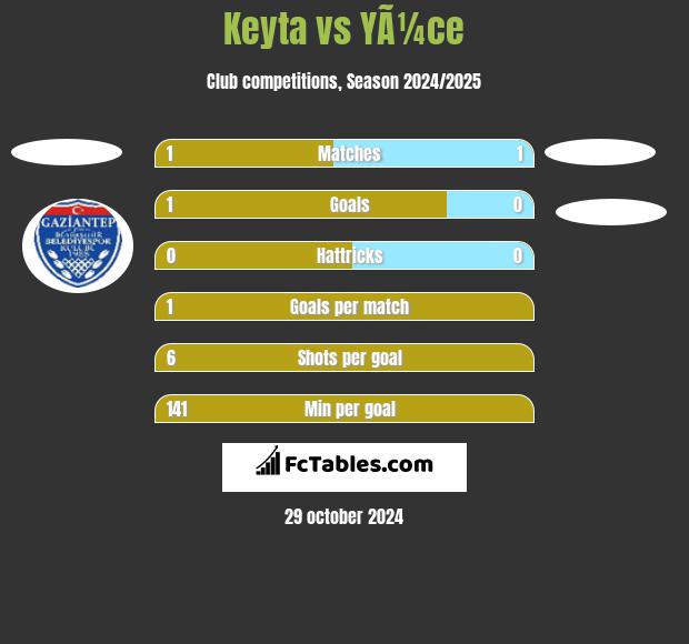 Keyta vs YÃ¼ce h2h player stats