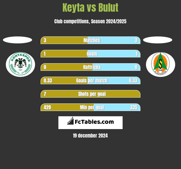 Keyta vs Bulut h2h player stats