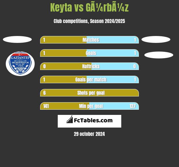 Keyta vs GÃ¼rbÃ¼z h2h player stats