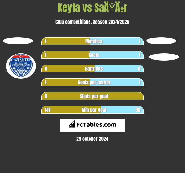 Keyta vs SaÄŸÄ±r h2h player stats