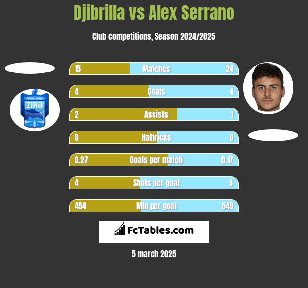 Djibrilla vs Alex Serrano h2h player stats