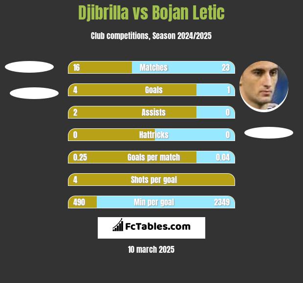 Djibrilla vs Bojan Letic h2h player stats