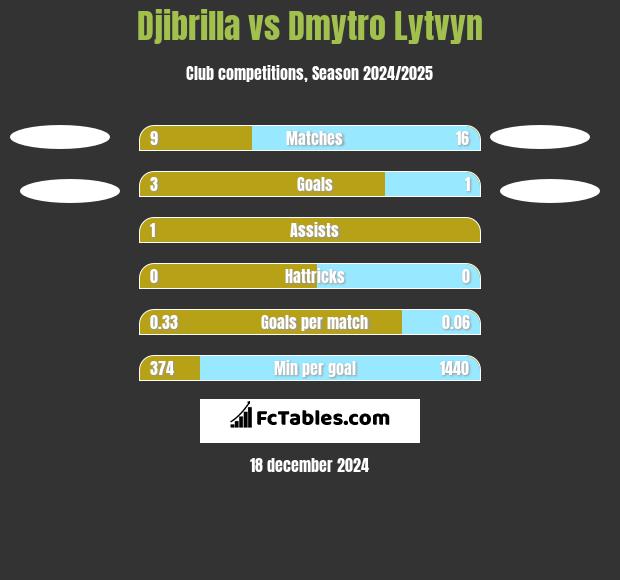 Djibrilla vs Dmytro Lytvyn h2h player stats