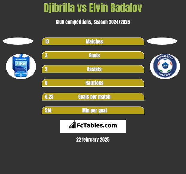 Djibrilla vs Elvin Badalov h2h player stats