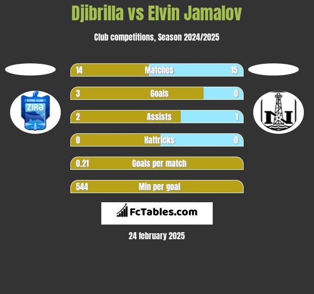 Djibrilla vs Elvin Jamalov h2h player stats