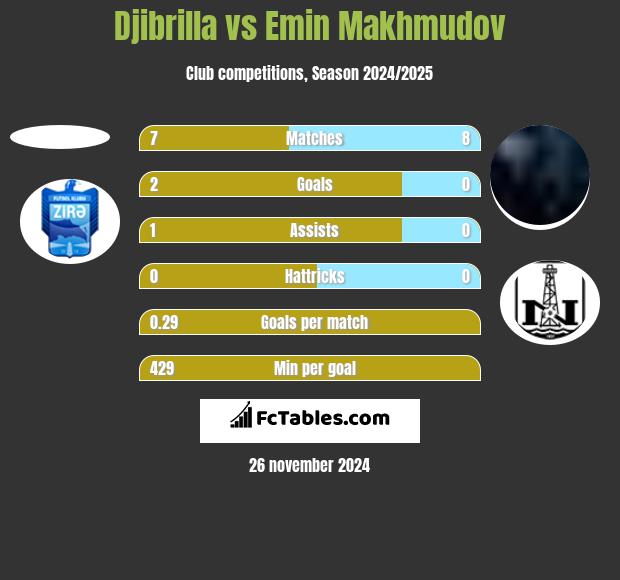 Djibrilla vs Emin Makhmudov h2h player stats