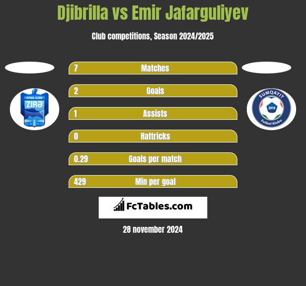 Djibrilla vs Emir Jafarguliyev h2h player stats