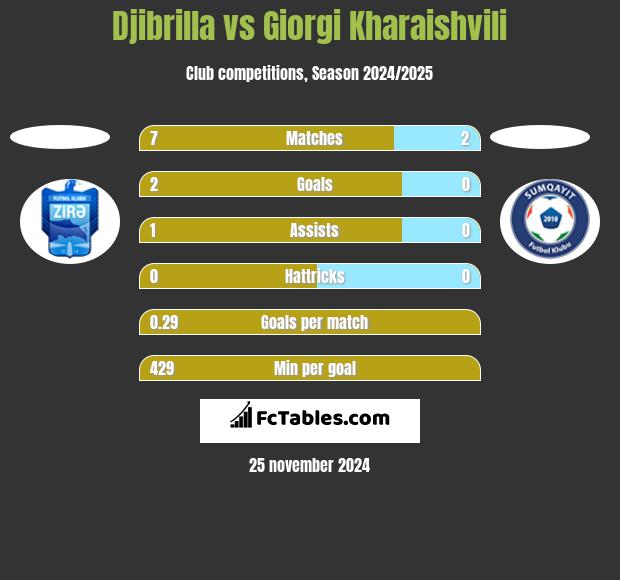 Djibrilla vs Giorgi Kharaishvili h2h player stats