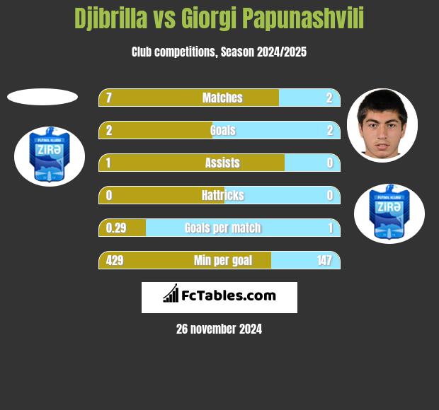 Djibrilla vs Giorgi Papunaszwili h2h player stats