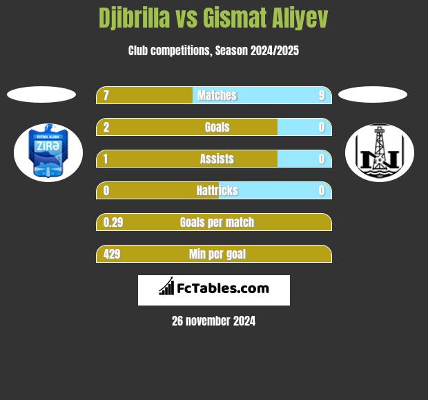 Djibrilla vs Gismat Aliyev h2h player stats