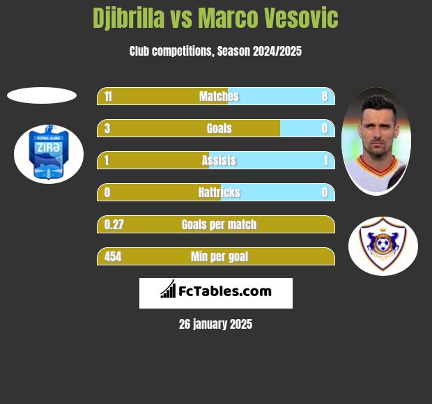 Djibrilla vs Marco Vesovic h2h player stats