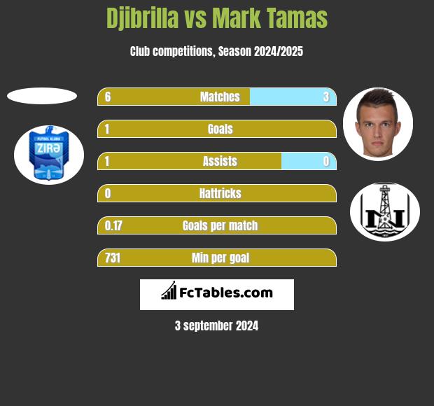 Djibrilla vs Mark Tamas h2h player stats