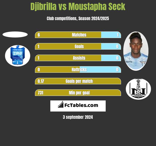 Djibrilla vs Moustapha Seck h2h player stats